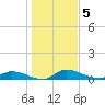 Buffalo Bluff tide chart for Thursday, January 5, 2023