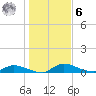 Buffalo Bluff tide chart for Friday, January 6, 2023