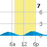 Buffalo Bluff tide chart for Saturday, January 7, 2023