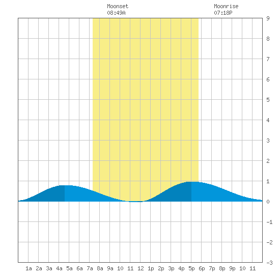 Buffalo Bluff tide chart for Sunday, January 8, 2023