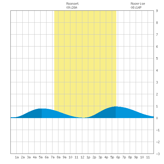 Buffalo Bluff tide chart for Monday, January 9, 2023