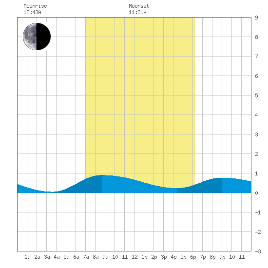 Buffalo Bluff tide chart for Monday, February 13, 2023