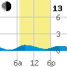 Buffalo Bluff tide chart for Monday, February 13, 2023