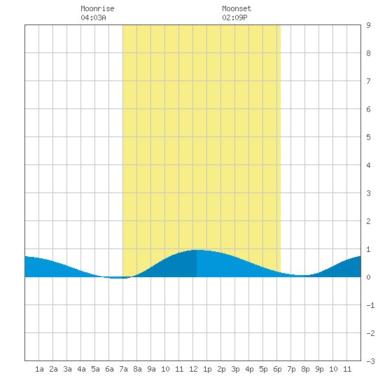 Buffalo Bluff tide chart for Thursday, February 16, 2023
