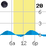 Buffalo Bluff tide chart for Monday, February 20, 2023