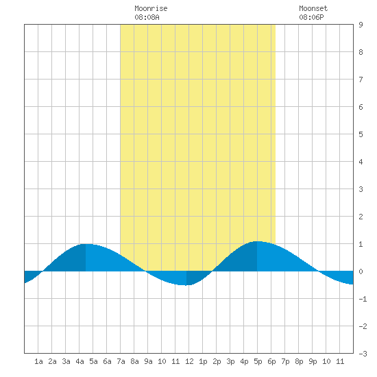 Buffalo Bluff tide chart for Tuesday, February 21, 2023