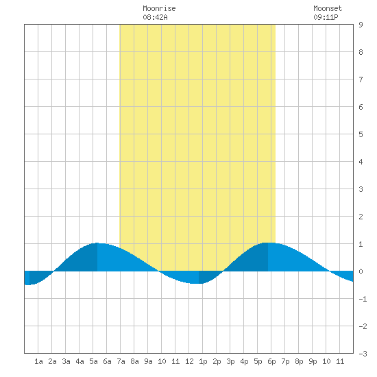 Buffalo Bluff tide chart for Wednesday, February 22, 2023