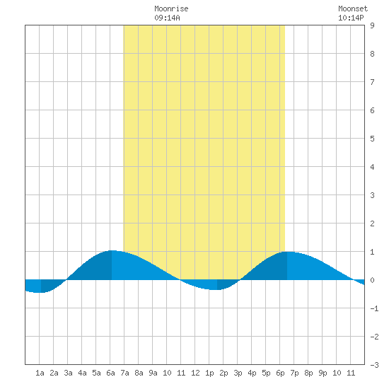 Buffalo Bluff tide chart for Thursday, February 23, 2023