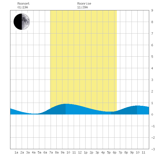 Buffalo Bluff tide chart for Monday, February 27, 2023