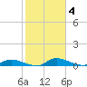 Buffalo Bluff tide chart for Saturday, February 4, 2023