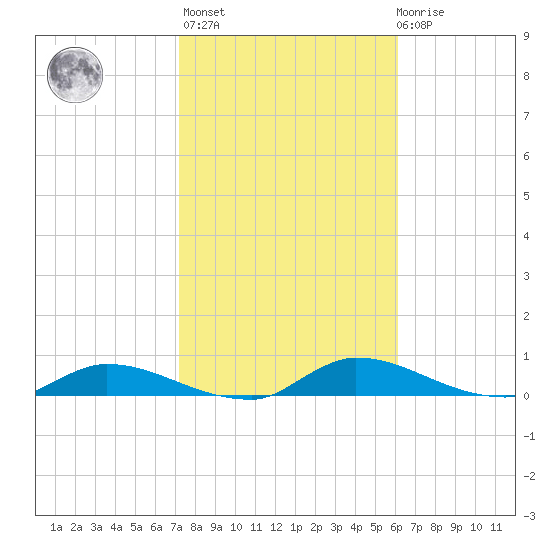 Buffalo Bluff tide chart for Sunday, February 5, 2023