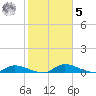 Buffalo Bluff tide chart for Sunday, February 5, 2023