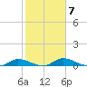 Buffalo Bluff tide chart for Tuesday, February 7, 2023