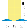Buffalo Bluff tide chart for Wednesday, February 8, 2023