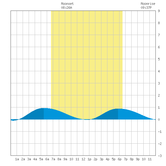 Buffalo Bluff tide chart for Friday, March 10, 2023