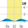 Buffalo Bluff tide chart for Friday, March 10, 2023