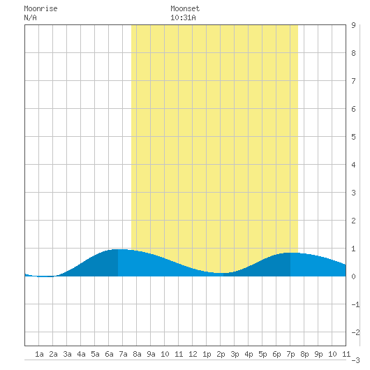 Buffalo Bluff tide chart for Sunday, March 12, 2023
