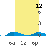 Buffalo Bluff tide chart for Sunday, March 12, 2023
