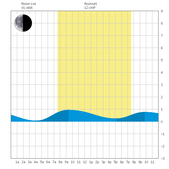 Buffalo Bluff tide chart for Tuesday, March 14, 2023