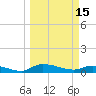 Buffalo Bluff tide chart for Wednesday, March 15, 2023