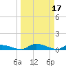 Buffalo Bluff tide chart for Friday, March 17, 2023