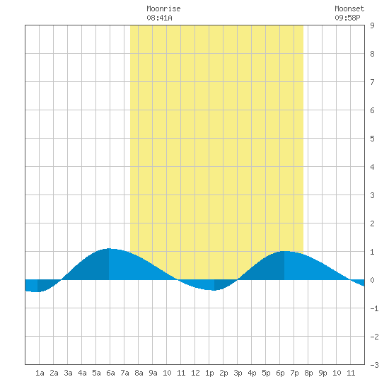 Buffalo Bluff tide chart for Thursday, March 23, 2023