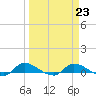 Buffalo Bluff tide chart for Thursday, March 23, 2023