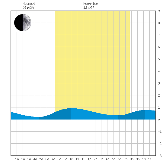 Buffalo Bluff tide chart for Tuesday, March 28, 2023