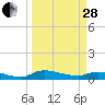 Buffalo Bluff tide chart for Tuesday, March 28, 2023