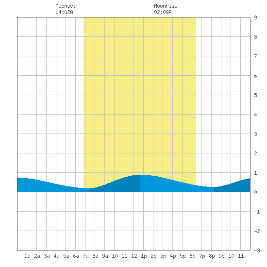 Buffalo Bluff tide chart for Thursday, March 2, 2023