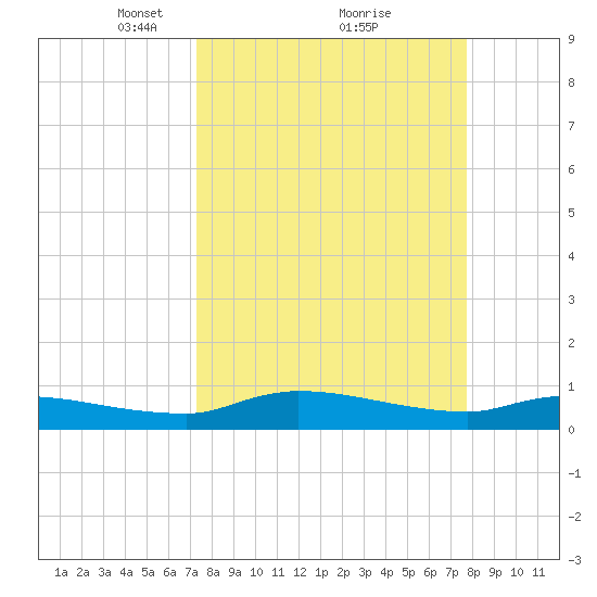 Buffalo Bluff tide chart for Thursday, March 30, 2023