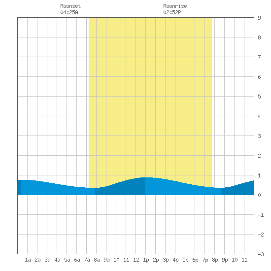 Buffalo Bluff tide chart for Friday, March 31, 2023