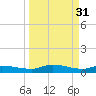 Buffalo Bluff tide chart for Friday, March 31, 2023
