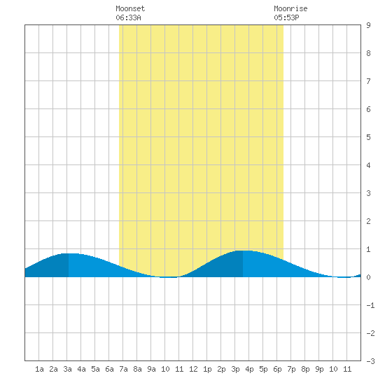 Buffalo Bluff tide chart for Monday, March 6, 2023