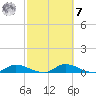 Buffalo Bluff tide chart for Tuesday, March 7, 2023