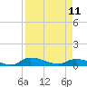 Buffalo Bluff tide chart for Tuesday, April 11, 2023