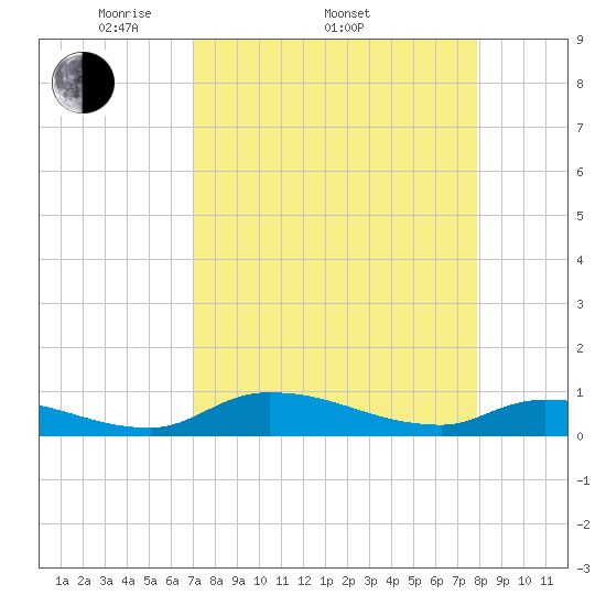 Buffalo Bluff tide chart for Thursday, April 13, 2023