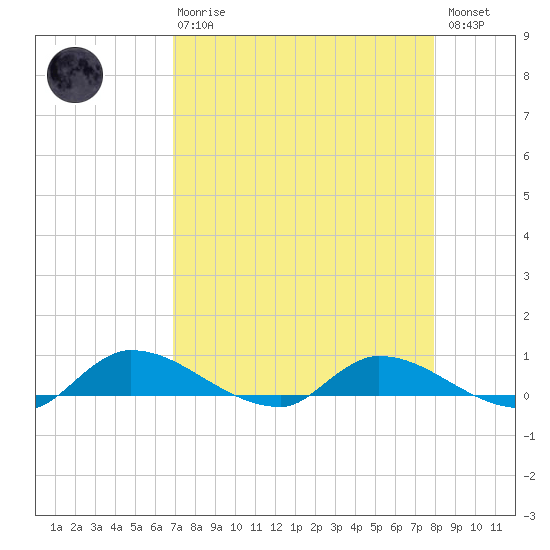 Buffalo Bluff tide chart for Thursday, April 20, 2023