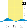 Buffalo Bluff tide chart for Saturday, April 22, 2023