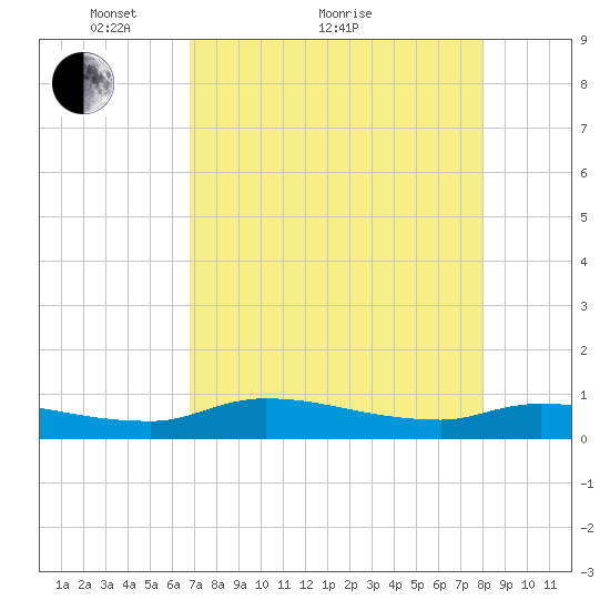 Buffalo Bluff tide chart for Thursday, April 27, 2023