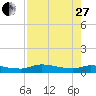 Buffalo Bluff tide chart for Thursday, April 27, 2023