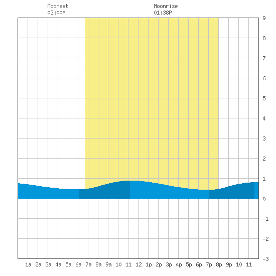 Buffalo Bluff tide chart for Friday, April 28, 2023