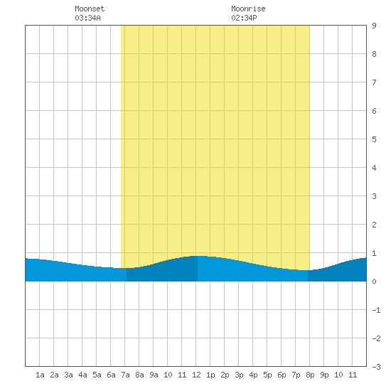 Buffalo Bluff tide chart for Saturday, April 29, 2023