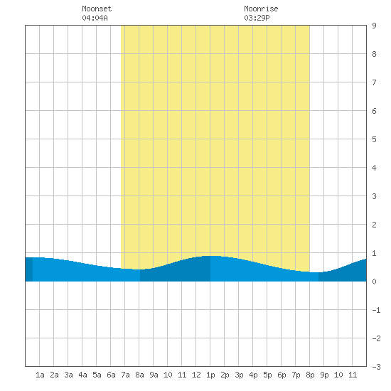 Buffalo Bluff tide chart for Sunday, April 30, 2023