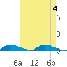 Buffalo Bluff tide chart for Tuesday, April 4, 2023