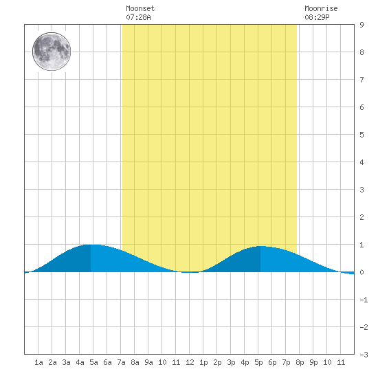 Buffalo Bluff tide chart for Thursday, April 6, 2023