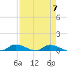 Buffalo Bluff tide chart for Friday, April 7, 2023