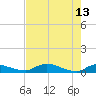 Buffalo Bluff tide chart for Saturday, May 13, 2023