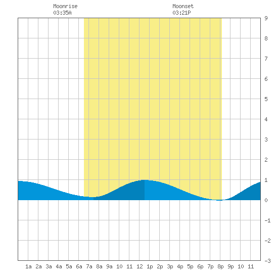 Buffalo Bluff tide chart for Sunday, May 14, 2023