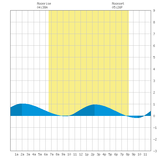 Buffalo Bluff tide chart for Tuesday, May 16, 2023